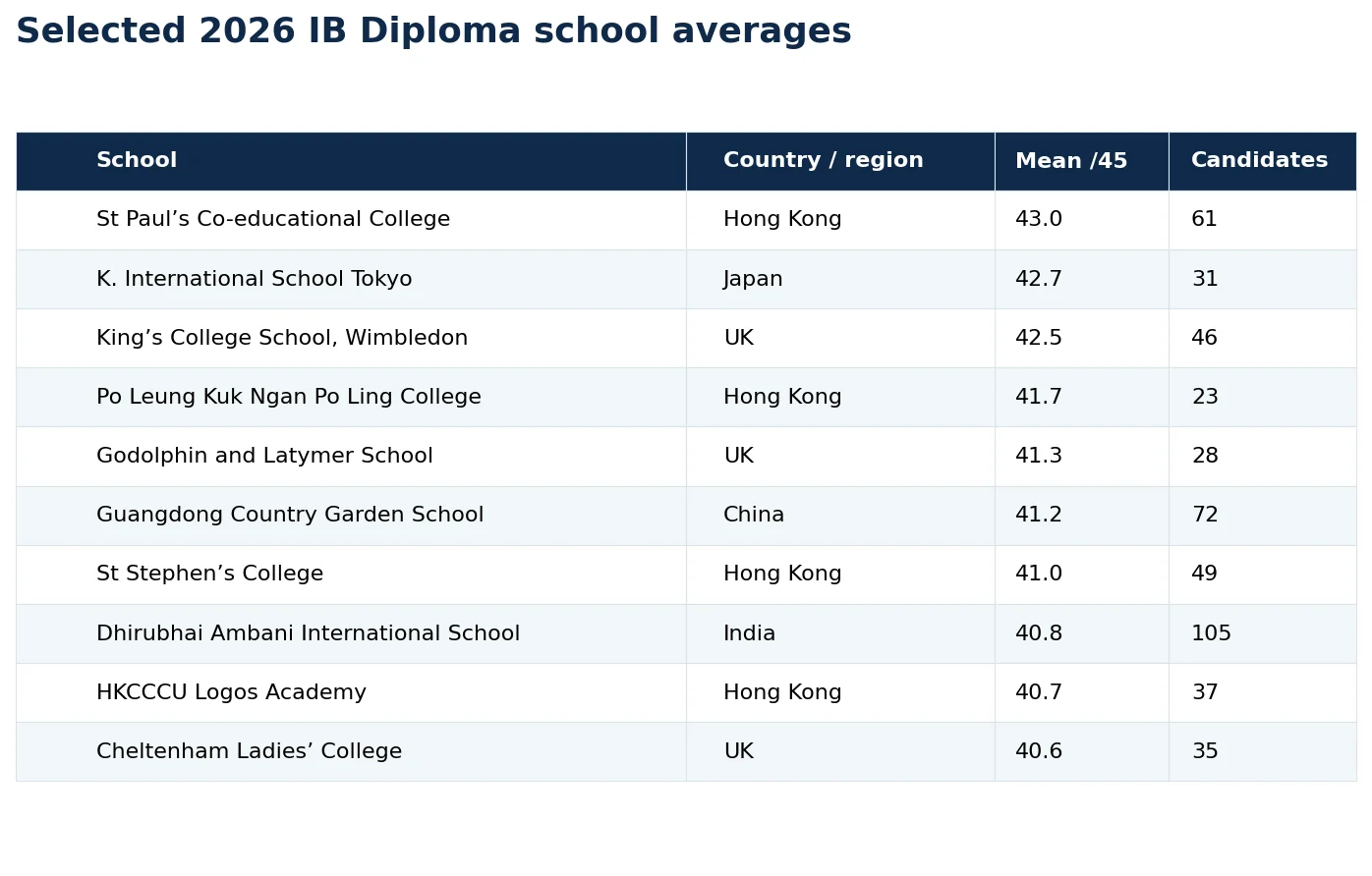 Ib Ranking Best IB Schools 2026: Global Results Explained
